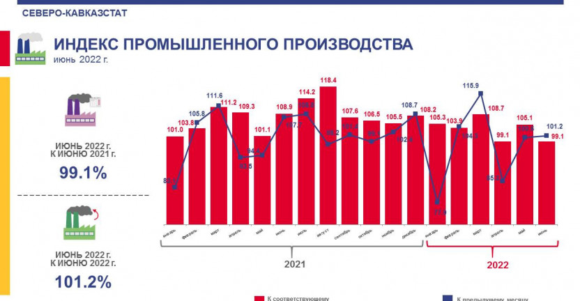 Оперативные данные по индексу промышленного производства Ставропольского края за январь-июнь 2022 года